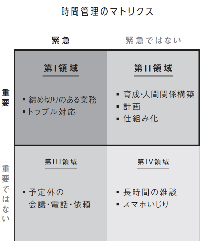 時間管理のマトリックス